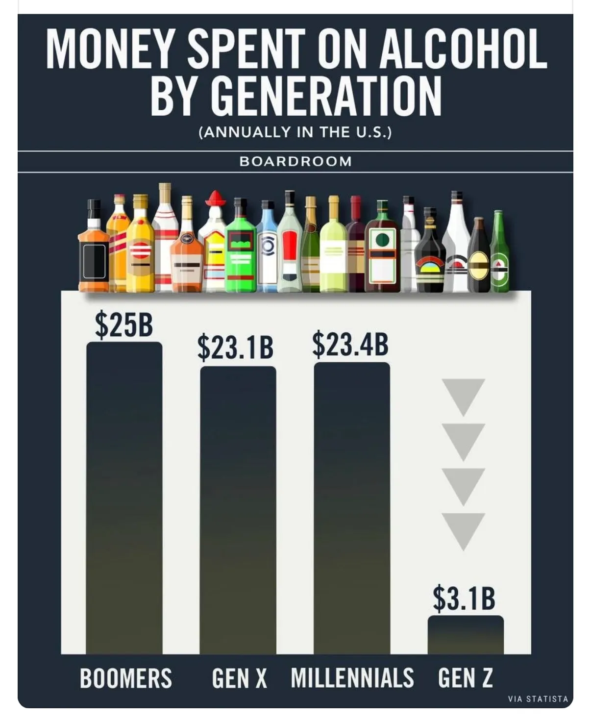 Money Spent on Alcohol by Generation